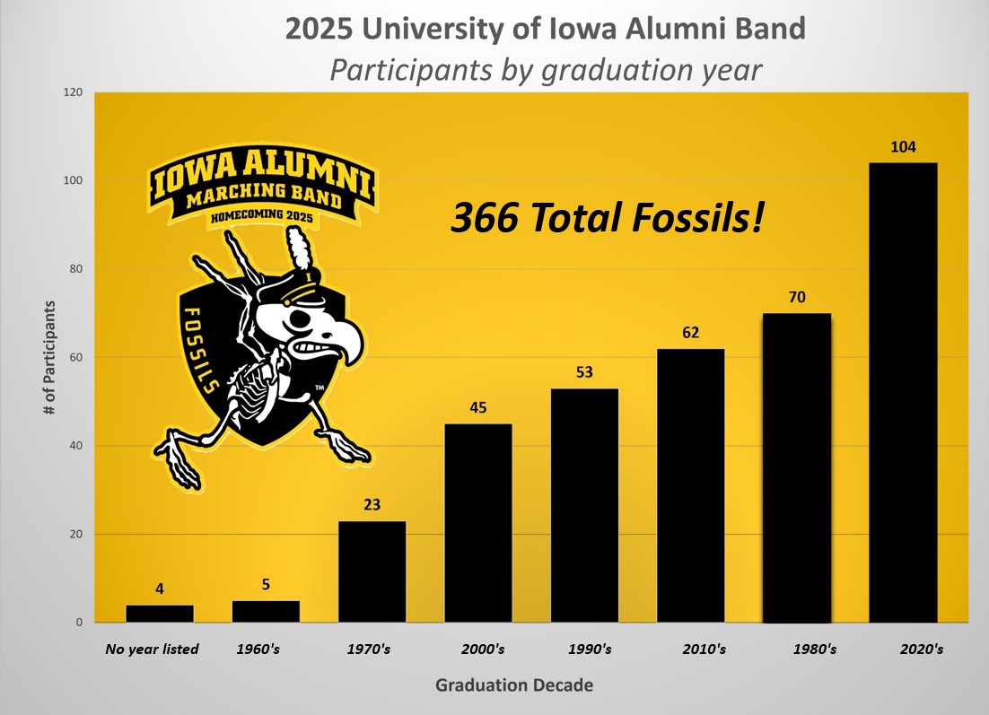 Alumni Band by the numbers 2025