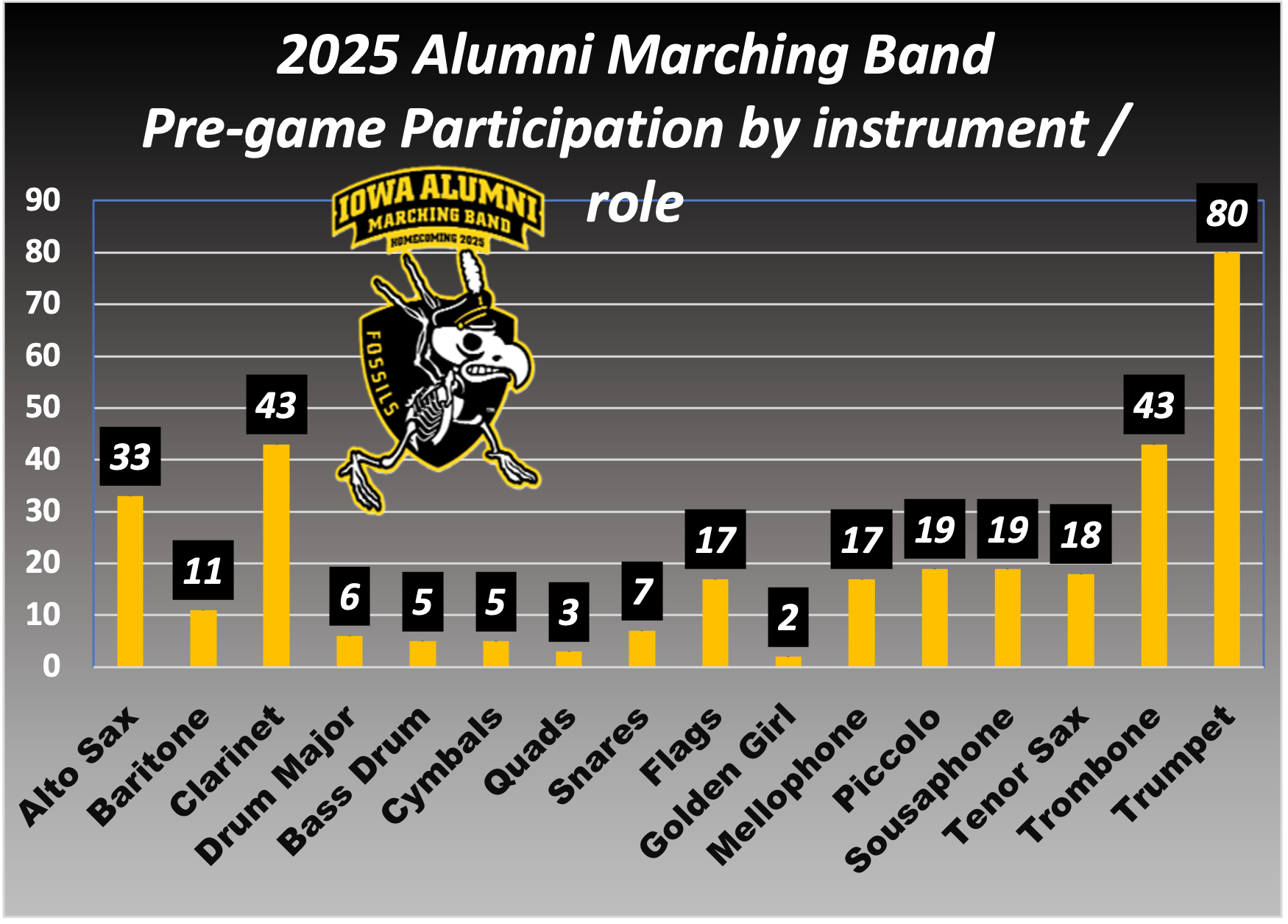 HMB Alumni Band by the numbers